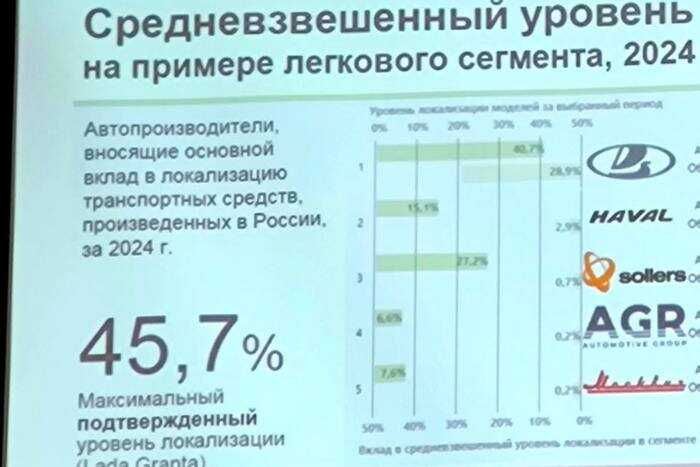 Уровень локализации Lada Granta оказался ниже заявленного — всего 45,7%